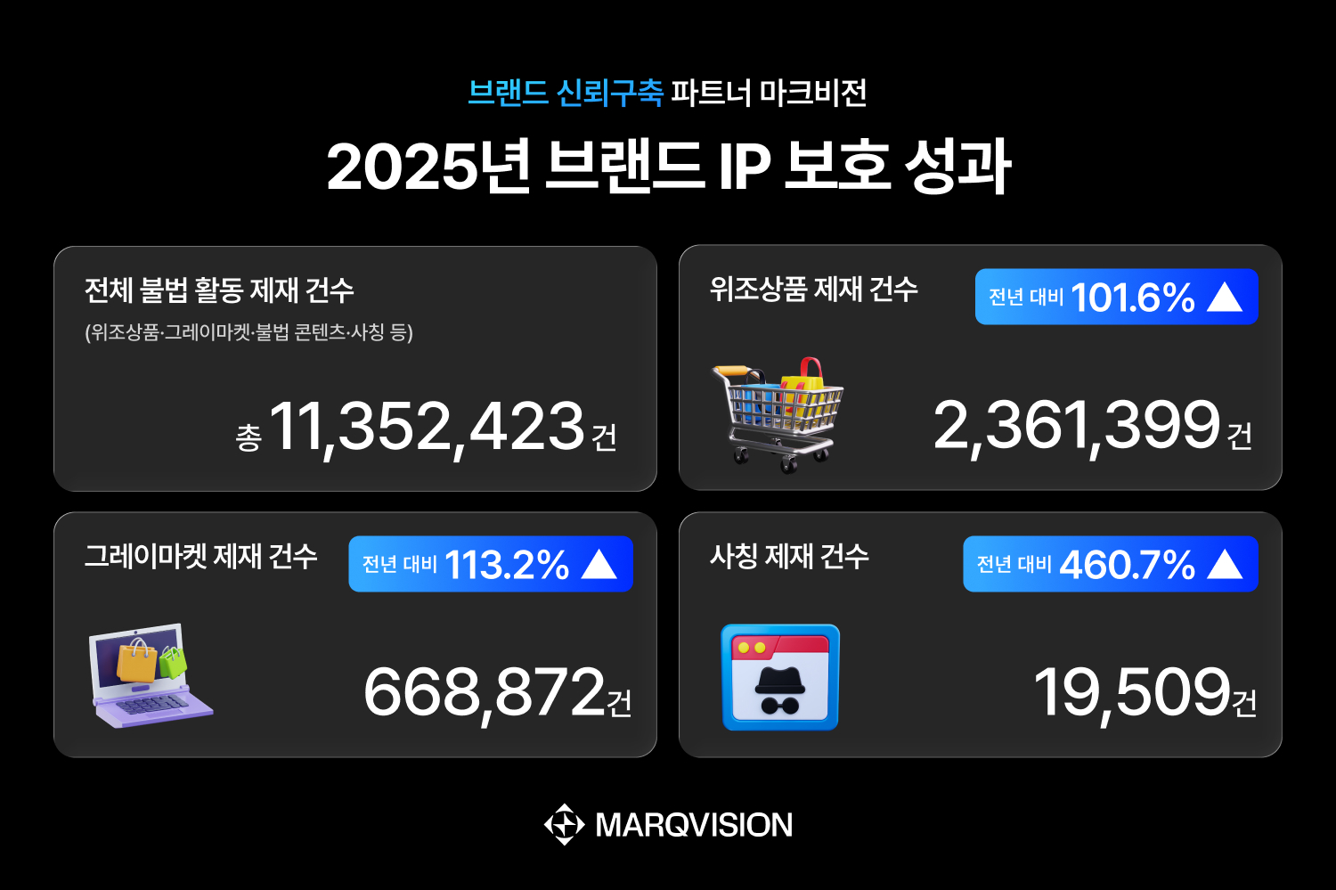 마크비전, 위조상품·사칭 급증 속 ‘마크AI’로 IP 제재 1135만건 27-Image